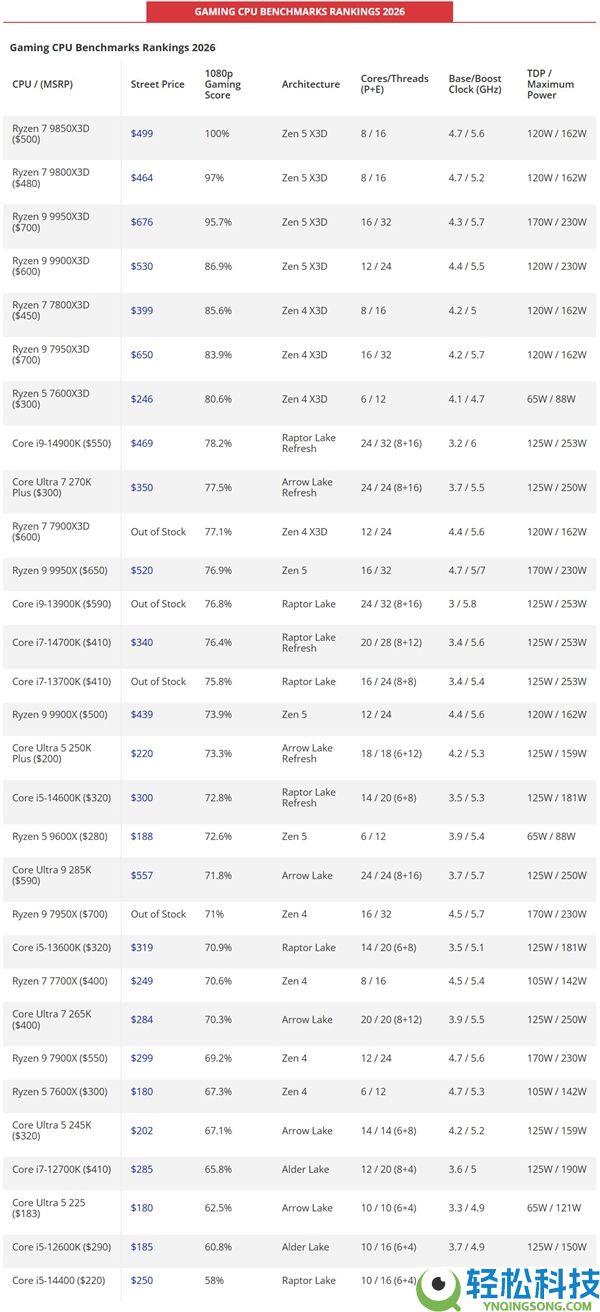 2026年最新AMD/Intel桌面CPU排名：多线程、单线程、游戏机能谁才是第一