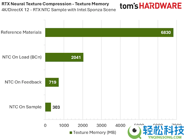 8GB显卡再战十年不是吹嘘,NVIDIA RTX神经纹理紧缩手艺实测：显存占用爆降85%