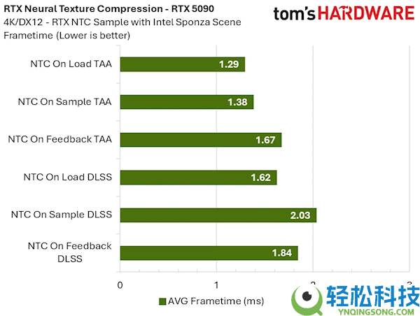 8GB显卡再战十年不是吹嘘,NVIDIA RTX神经纹理紧缩手艺实测：显存占用爆降85%