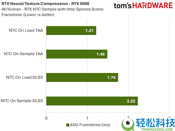 8GB显卡再战十年不是吹嘘,NVIDIA RTX神经纹理紧缩手艺实测：显存占用爆降85%