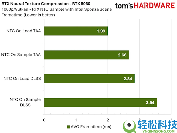 8GB显卡再战十年不是吹嘘,NVIDIA RTX神经纹理紧缩手艺实测：显存占用爆降85%
