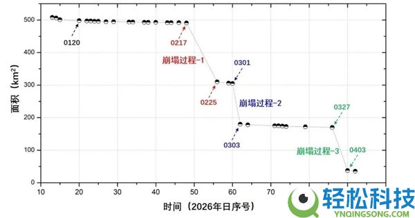 40年了 世界最大冰山正式“销户”：曾经1万亿吨、面积＝7个新加坡