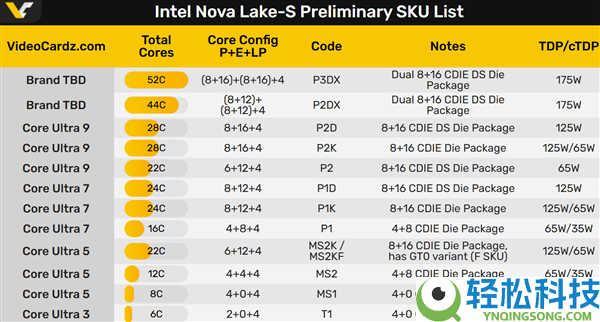 接口要用多年,Intel Nova Lake酷睿Ultra 400系列痛改前非