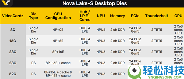 接口要用多年,Intel Nova Lake酷睿Ultra 400系列痛改前非