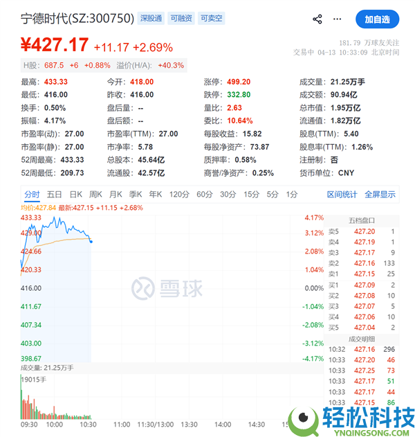 宁德时期股价创汗青新高,A+H股市值打破2万亿