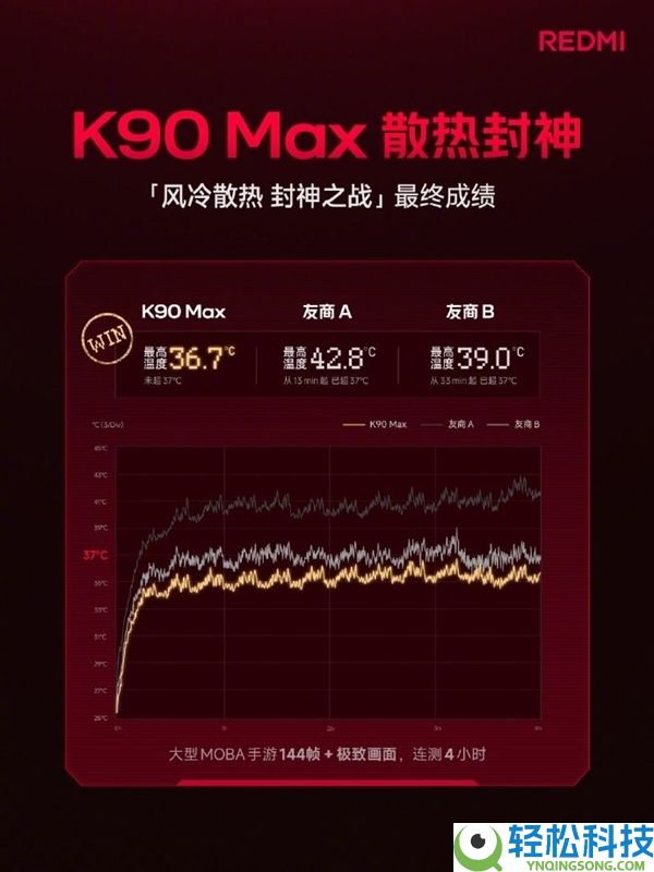 REDMI K90 Max搭载6.83英寸大屏：165Hz高刷、3500nits超高亮度
