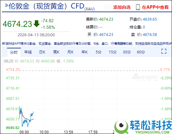 方才,国际油价飙涨8% 黄金跌破4700美元