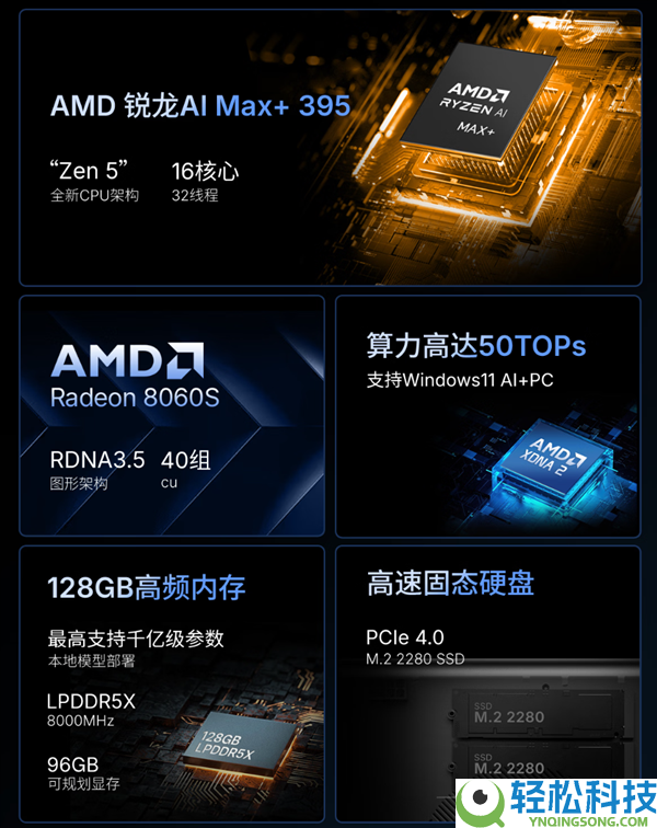 壹号本锐龙AI Max+ 395迷你AI任务站首发：128GB+1TB只卖18999元,