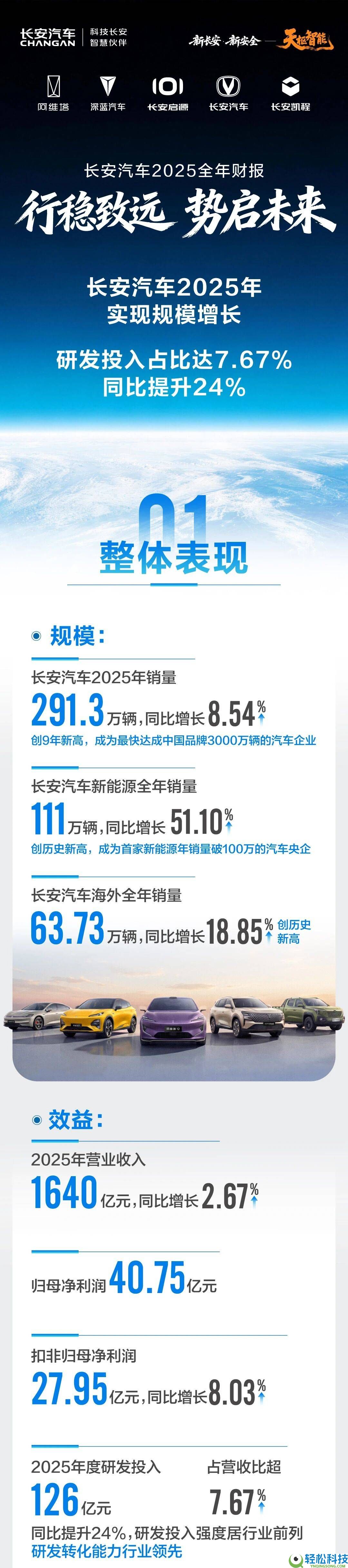 质效双升,长安汽车2025年销量营收创新高,开启智能低碳转型新征程