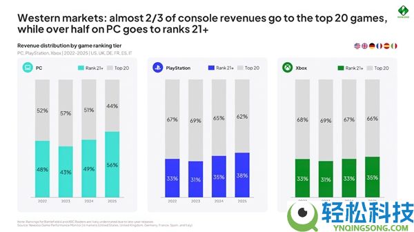 3A大作不香了,近6成PC游戏收入来自小厂 玩家：大厂炒冷饭、GaaS劝退