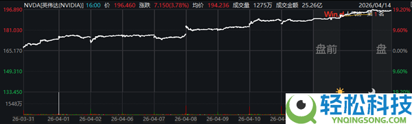 英伟达完成日线十连涨豪举 市值累计飙升逾5万亿