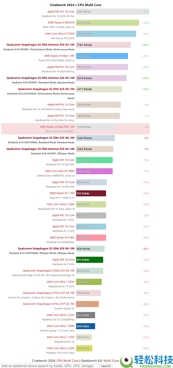 高通骁龙X2 Elite机能神了,实测20W以下仍抢先Intel、AMD高机能形式