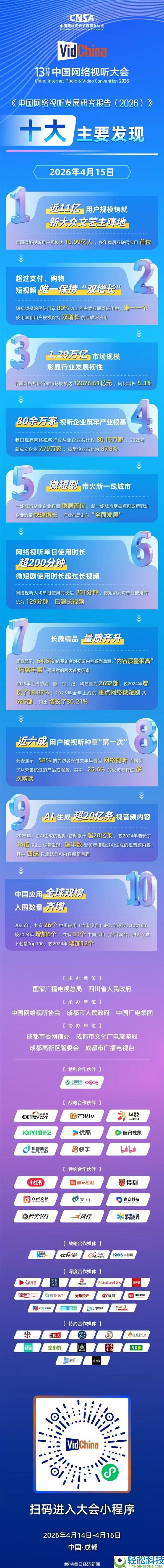 你达标没,我国收集视听用户范围达10.99亿人：网民均匀每人天天刷视频超200分钟