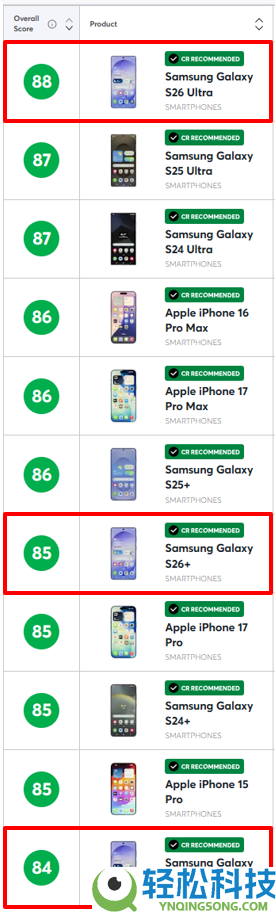 三星Galaxy S26 Ultra荣登美国《花费者陈述》智妙手机综合排名榜首