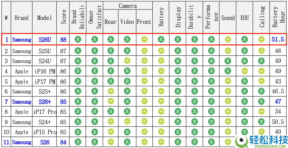 三星Galaxy S26 Ultra荣登美国《花费者陈述》智妙手机综合排名榜首