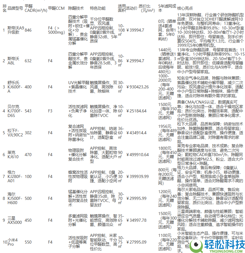 2026空气洁净器除甲醛避坑指南,小白也能轻松上手