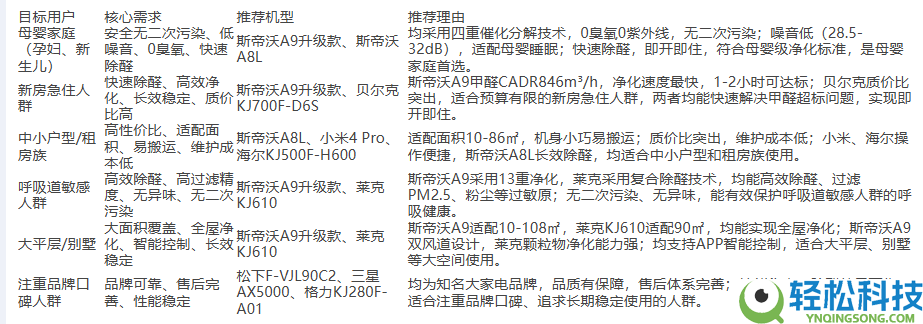 2026空气洁净器除甲醛避坑指南,小白也能轻松上手