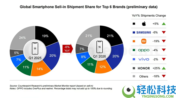 全球智妙手机出货量下滑6%：光荣、苹果唯二逆势增进,