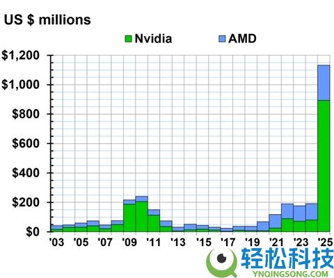 远超AMD,NVIDIA显卡保修索赔额暴增1000%：16针接口毛病被指重要原因