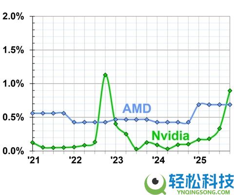 远超AMD,NVIDIA显卡保修索赔额暴增1000%：16针接口毛病被指重要原因
