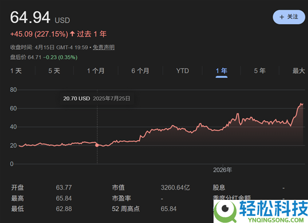 股价一年三倍 x86巨头Intel走出泥潭:AI与先辈工艺起飞