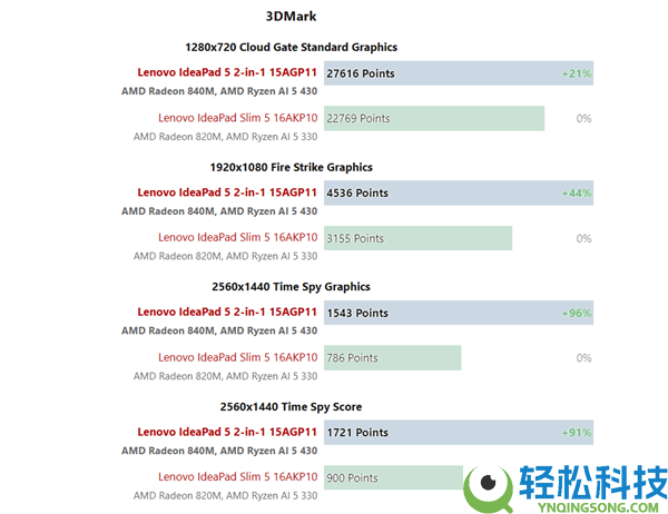 AMD锐龙AI 5 430实测成果出炉:单核提拔30%、核显翻倍但仍不够打