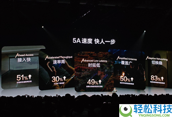 余承东放话 “比他人的5G更快”,华为手机周全普及5A收集:比苹果手机快50%