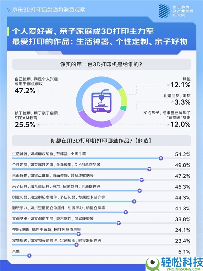京东调研:从0到1的造物成绩感、沉溺式创作的解压治愈感 让人对3D打印入门即“上瘾”