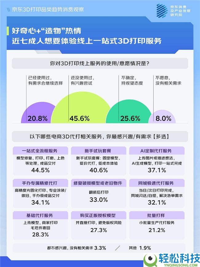 京东调研:从0到1的造物成绩感、沉溺式创作的解压治愈感 让人对3D打印入门即“上瘾”