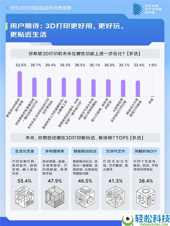 京东调研:从0到1的造物成绩感、沉溺式创作的解压治愈感 让人对3D打印入门即“上瘾”