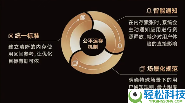 小米OV等联手整治安卓卡顿发热,金标同盟奉行公道运转内存机制