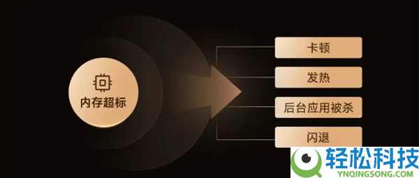 小米OV等联手整治安卓卡顿发热,金标同盟奉行公道运转内存机制
