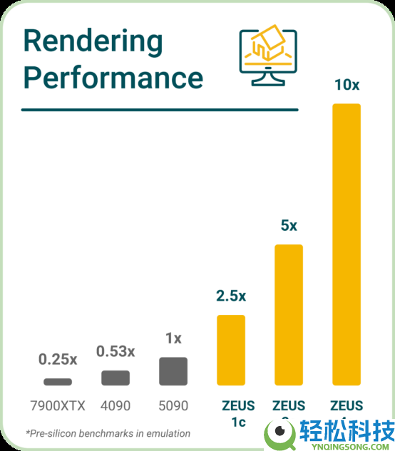 一半功耗跑出RTX 5090五倍光追机能,革命性Zeus GPU成功流片