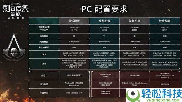 《刺客信条:黑旗 记忆重置》PC配置发布:4K60帧全开需RTX4090