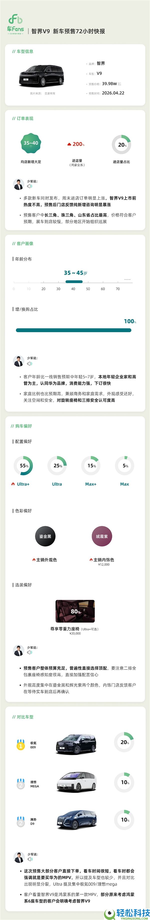72小时狂揽22500单 智界V9预售快报出炉:超一半人选52.98万的顶配