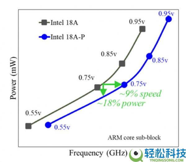 同功耗机能提拔9%,英特尔发布18A-P关头数据:功耗大降18%