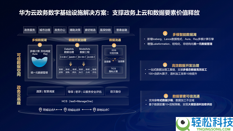 开释数据要素价值,华为云政务数字根底设备处理计划正式发布