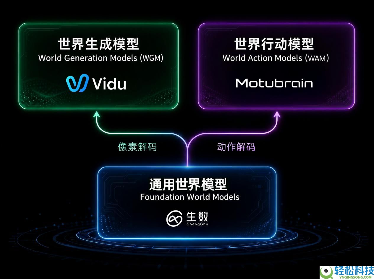 「为举动而生」生数科技发布通用世界举动模子 Motubrain