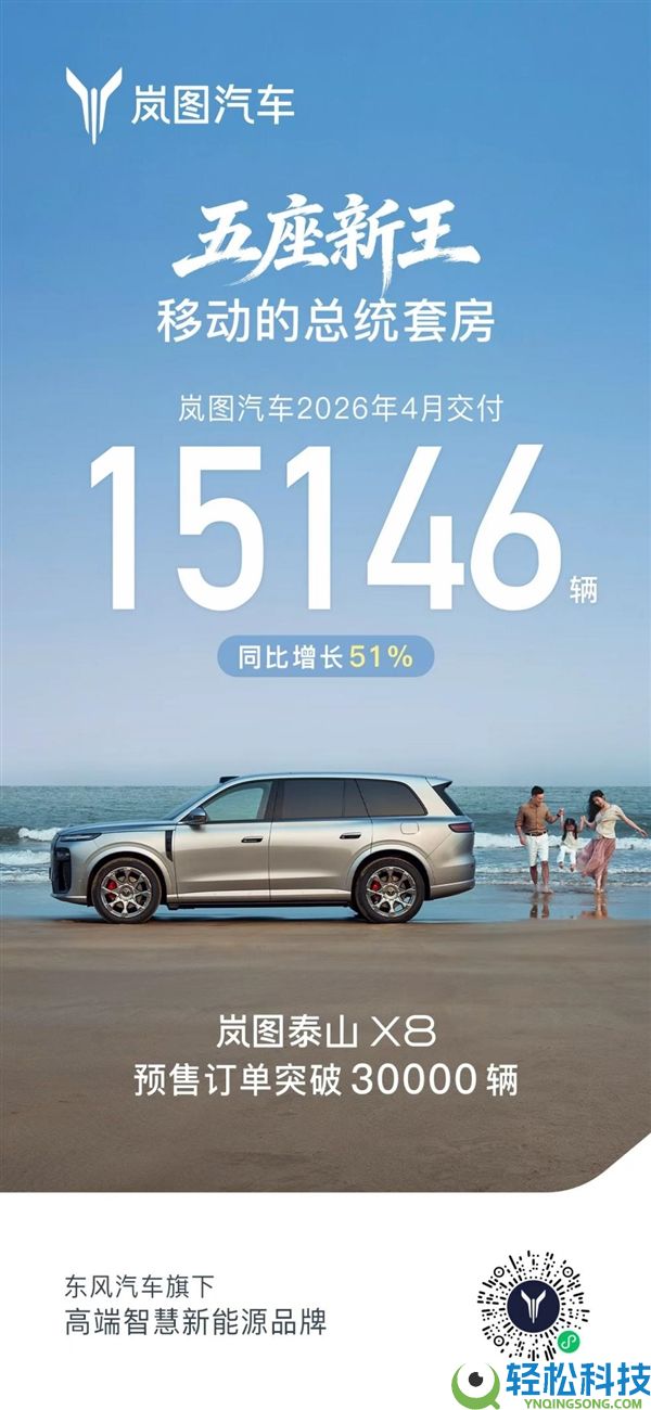 同比大增51%,岚图4月交付15146辆:泰山X8预售定单已破3万