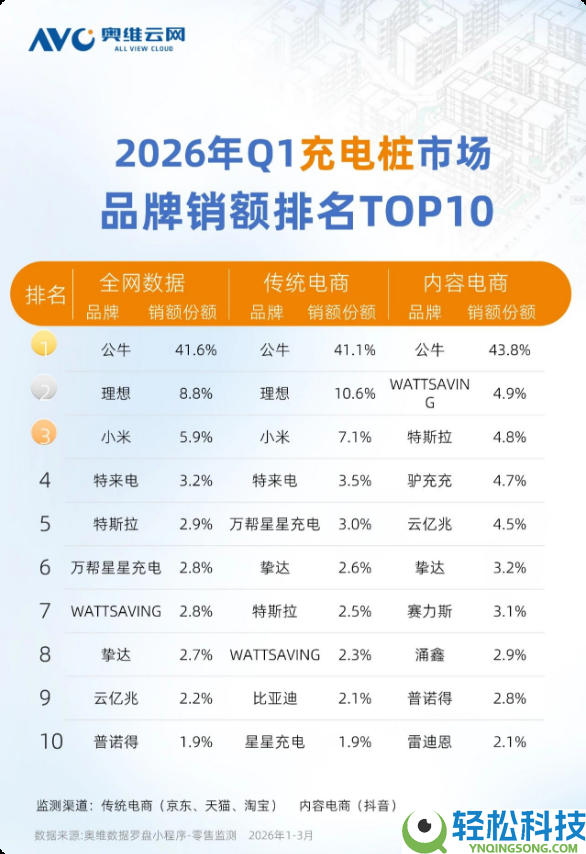 2026Q1充电桩销额TOP10出炉:公牛断层第1、小米第三
