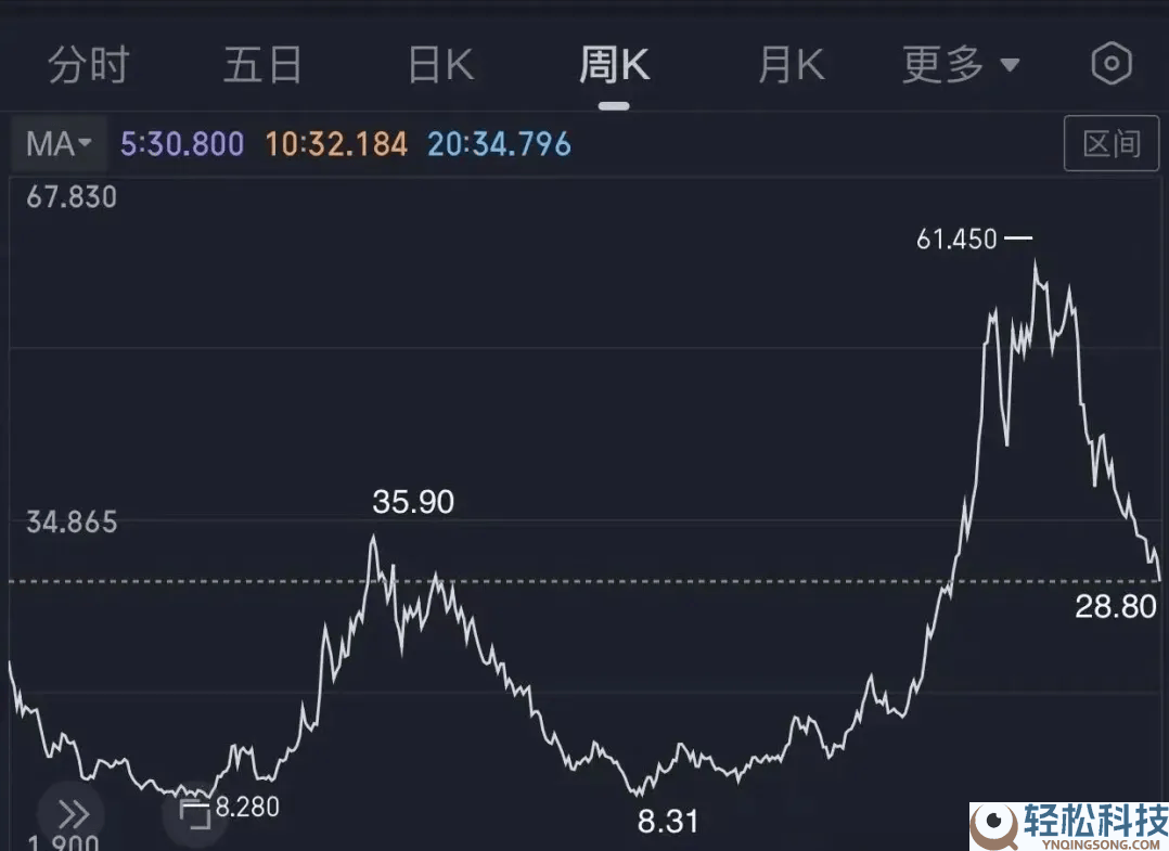 雷军全力以赴难阻颓势,小米股价跌破30港元,行业企业市场多重应战待解