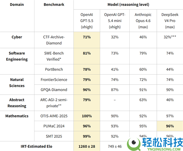 一图看懂DeepSeek V4与美国顶级AI差距:落伍8个月