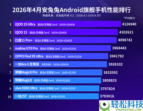 4月安卓机能榜出炉:iQOO 15/15 Ultra包办前二,前十仅1款天玑