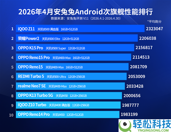 4月安卓机能榜出炉:iQOO 15/15 Ultra包办前二,前十仅1款天玑