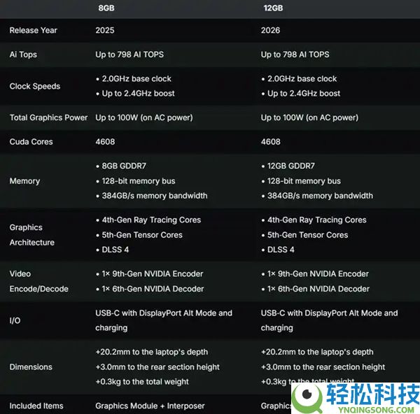 12GB版本RTX 5070来了 大显存值得入手吗