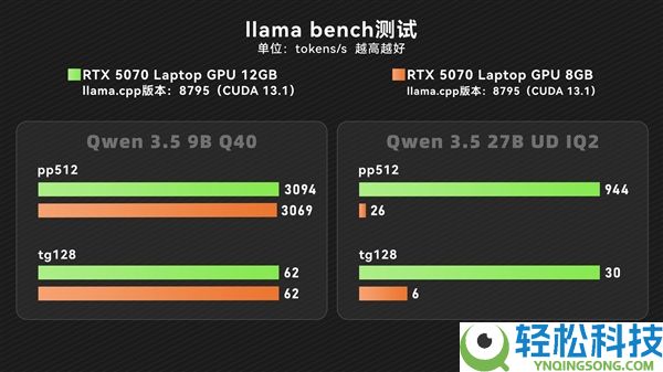 12GB版本RTX 5070来了 大显存值得入手吗
