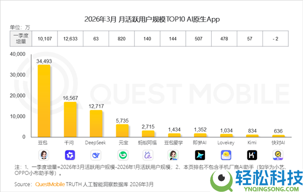 豆包付费登热搜第一,官方回应:将在收费形式外新增付费定阅 主打消费力场景