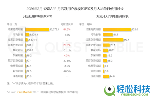 红果短剧回应VIP付费:并非新增,仅极少许版权方要求内容