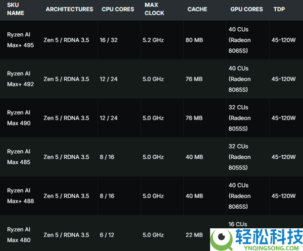 AMD新一代旗舰APU大暴光,16个Zen 5中心+192GB内存、首搭8065S集成显卡