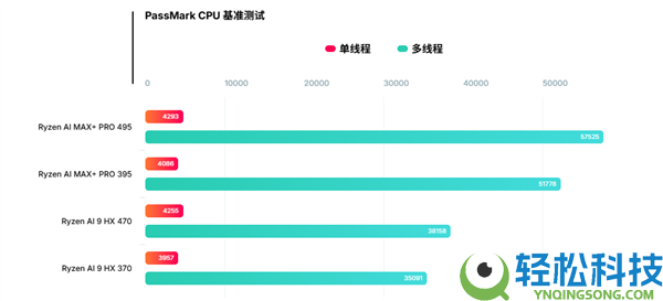 AMD新一代旗舰APU大暴光,16个Zen 5中心+192GB内存、首搭8065S集成显卡